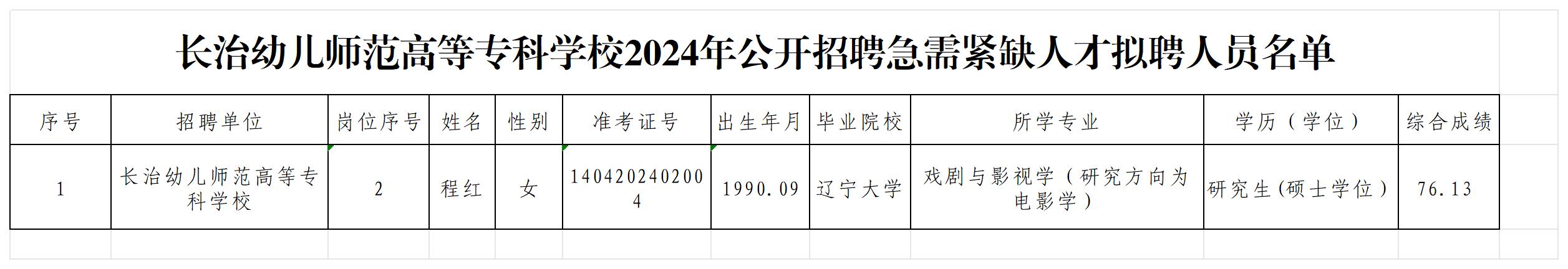 长治幼专2024年公开招聘急需紧缺人才拟聘用人员公示_Sheet1.jpg 长治幼儿师范高等专科学校2024年公开招聘急需紧缺人才拟聘人员公示(图1)